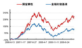 为什么09年09月的股票基金只会跌,涨的这么慢?