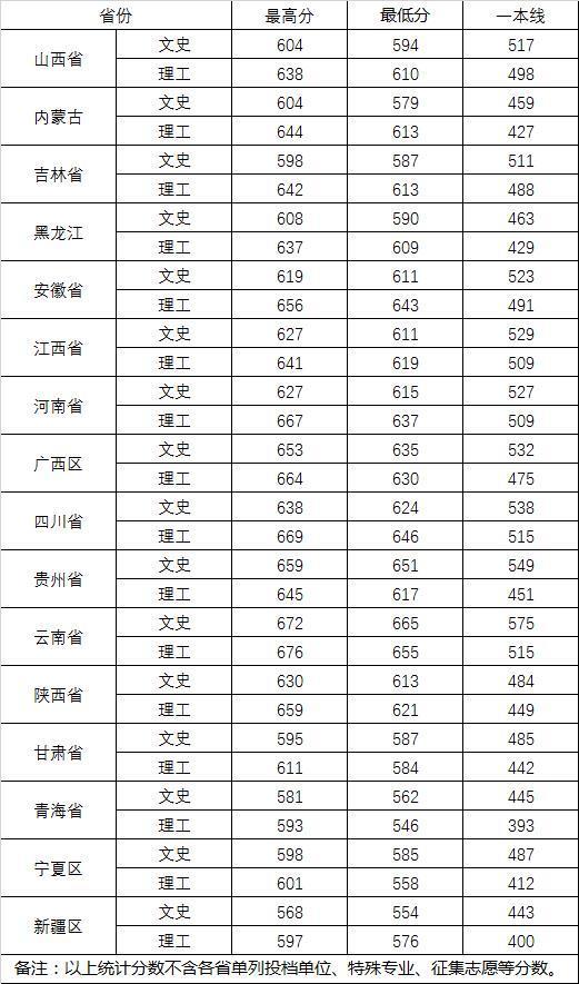 湖北考武汉大学多少分？2022年武汉大学录取分数线是多少