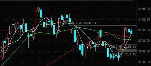 A股在反弹过程中，回落到多少点才可以再继续反弹啊？