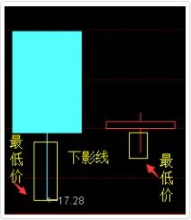 股票中的下影线是什么意思？