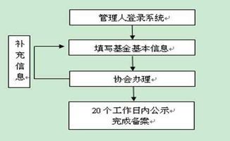 大家好。私募基金备案需要到备案吗？操作流程？