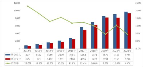 医疗保障基金