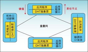 对等网络中主流分布式哈希算法比较分析 