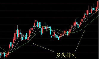 均线多头排列的二次价托即形成金三角什么意思