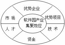 集聚效应 是一种常见的经济现象.它是指各种产业和经济活动在空间上集中产生的经济效果以及吸引经济活动向一定地区靠近的向心力.它能增强群体竞争优势. 集聚效应 给我们的启示是 