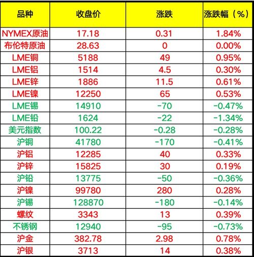 铜、锌价格创6个月以来新低，库存增加令买家压力缓解