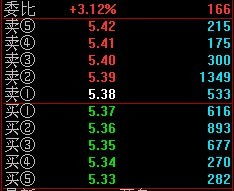 同花顺买卖盘中红、绿色数字代表什么