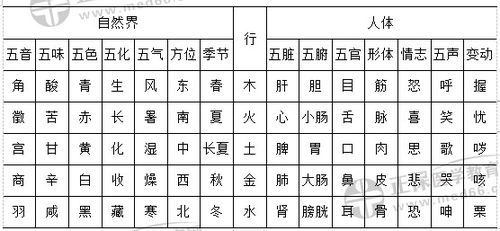 中西医执业医师 中医基础理论 科目10大核心考点汇总 