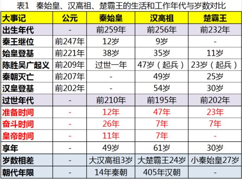 刘邦秦始皇岁数排名表格（刘邦秦始皇年纪） 第1张