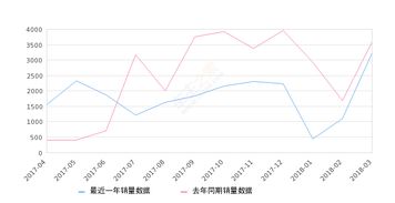 2018年3月份金牛座销量3224台, 同比下降10.22