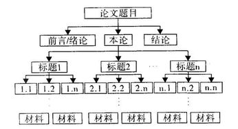 论文的格式模板怎么建立