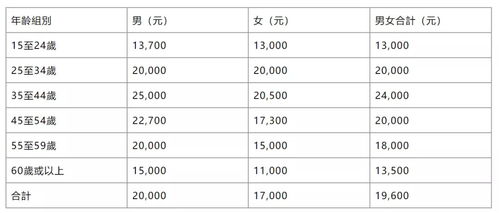 多少人月入10万 港人最新收入水平曝光 贫富差距巨大