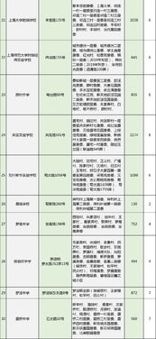 2019宝山区小升初对口地段表及对口初中片区划分 