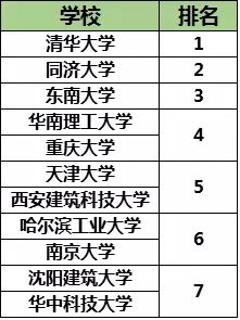 城乡规划专业就业前景(城市规划专业大学的排名)