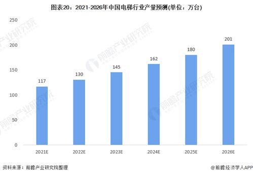 2022-2022年中国电梯行业市场前景预测及发展战略研究分析报告