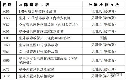 最新 美的空调故障代码手册大全 收藏