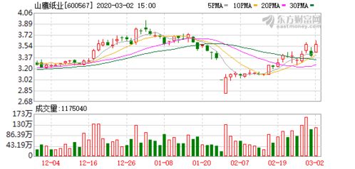 纸业股为什么现在还不涨，我买的是青山纸业和山鹰纸业，已经深套了阿