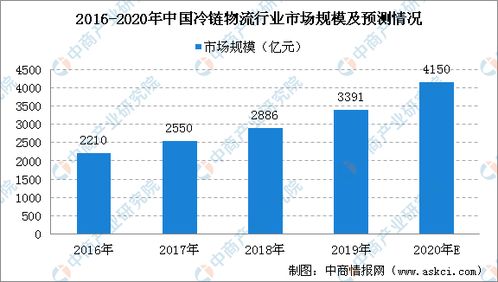 2020年中国冷链物流产业链上中下游投资图谱深度剖析
