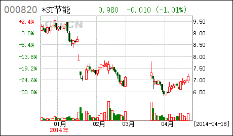 (股票代码)000820金城股份后市如何?