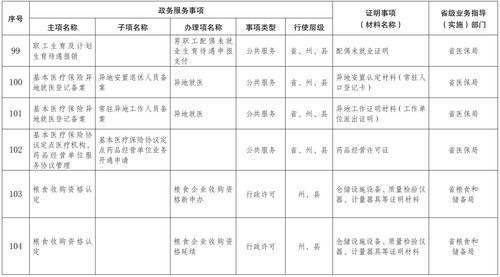 好消息 昆明这104项证明事项,不再索要有关证明