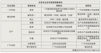 盘点2014年国内车企 136位高管职位变动 