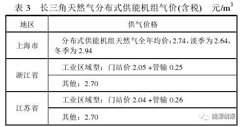 长三角天然气分布式项目投资策略