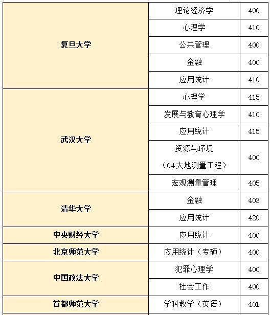 考研报考最高增幅超123.2 400 一大片 今年不建议直接报考