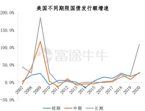 美国通胀超预期，美债收益率或将维持高位