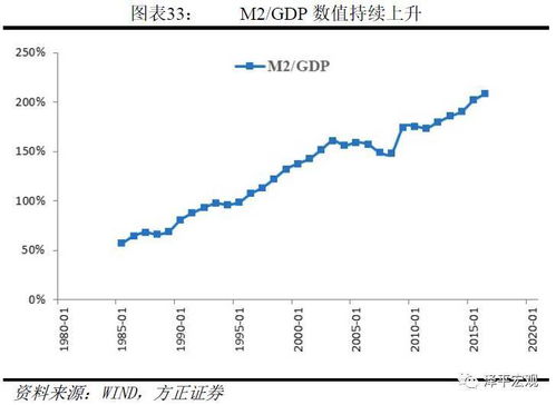 货币层次中M0,M1,M2分别代表什么