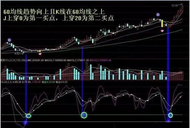 均线，MACD,KDJ,WR,RSI,BIAS各指标参数设为多少更好用？