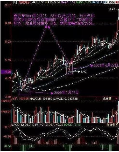 股市k线出现双管齐上是好是坏