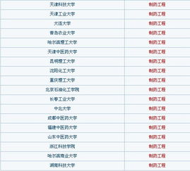 制药工程专业排名 制药工程专业大学排名