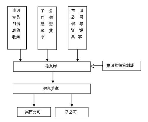 房地产公司营销策划管理制度