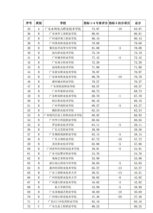 3b院校(广东高考3b院校有哪些啊 我的高考3+证书的)