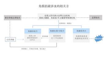 难以跨越的瓶颈期 角膜捐献在中国