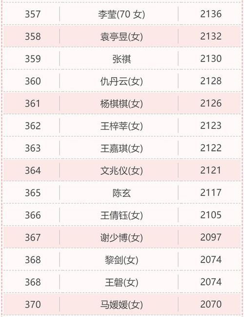 7月中国职业围棋棋手等级分及升段名单公示