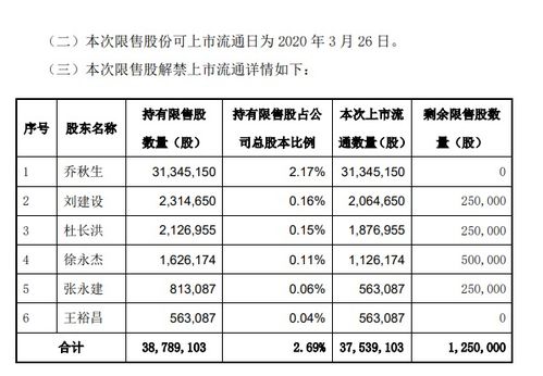 解禁的股票，成本是多少