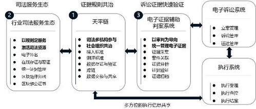 天平链,新基建的司法服务中台