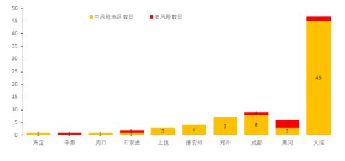 各地中高风险地区地图？全国疫情中高风险地区等级划分最新名单(持续更新)