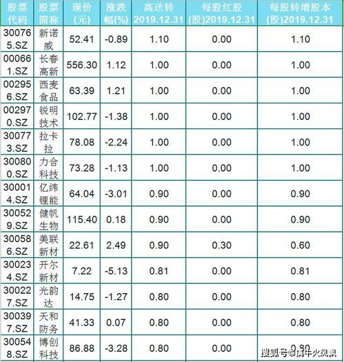 是不是由100股变成200股了???