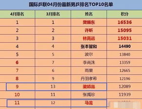 世界男子乒乓球最新排名表(男子男单乒乓球世界排名) 第1张