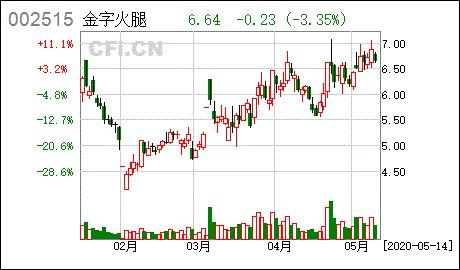 金字火腿股为何在停牌中从16元多跌到9.56了