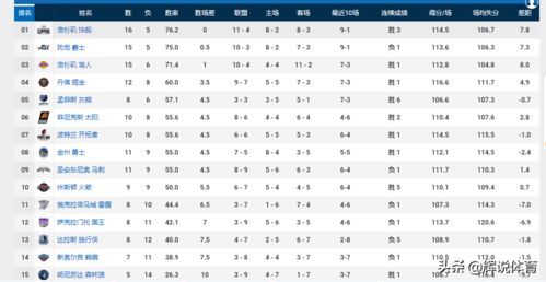 nba目前西部排名最新