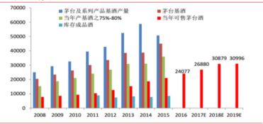 白酒投资分析