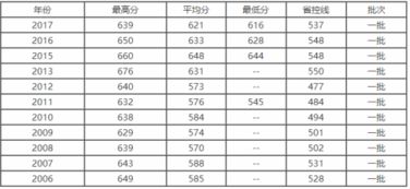 电力大学最低录取线，二本电力大学有哪些学校