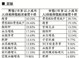 北京市民体检数据首发 超重及骨质疏松成为通病 