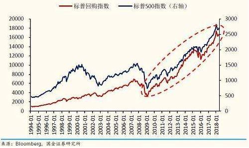 股票回购 是 公司 买回 自已公司的股票 吗?