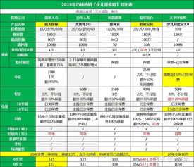 重疾险,保额相同,一个20年交不反本金,一个30年交到80反本金,应该怎么选 