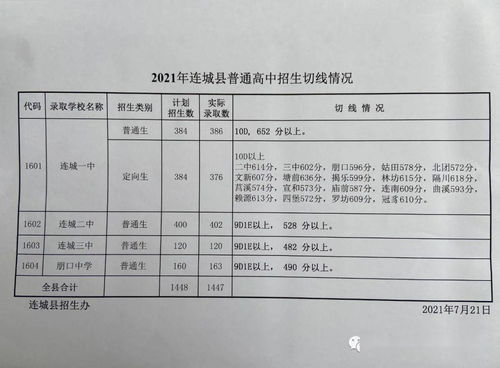 龙岩各县 市 区 2021年普高招生录取切线出炉