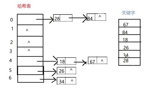 哈希表详解 构建 hash冲突 查找